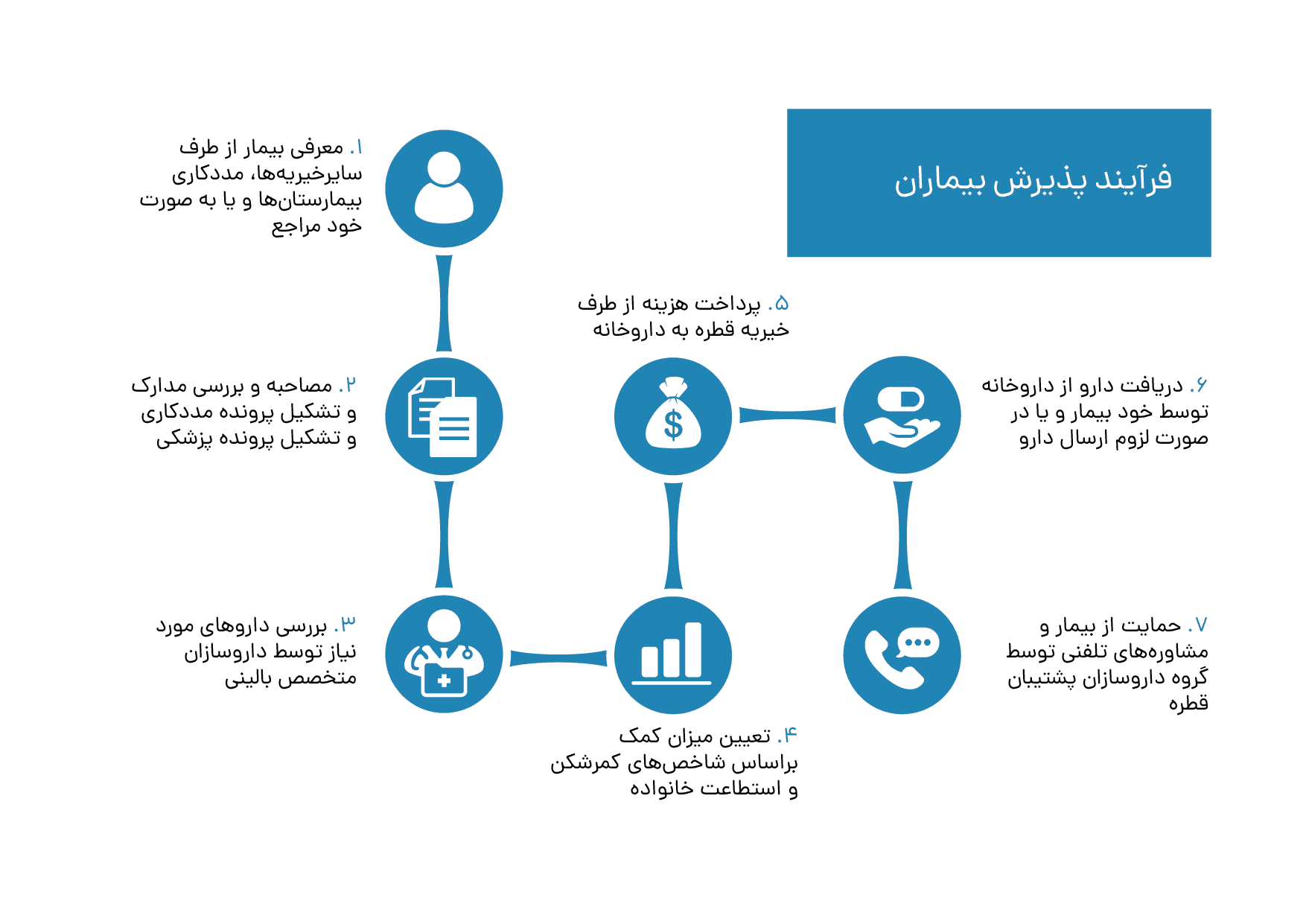 فرآیند پذیرش